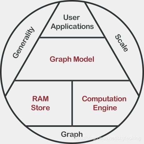 Graphengine 构建高效分布式图处理引擎与数据服务生态