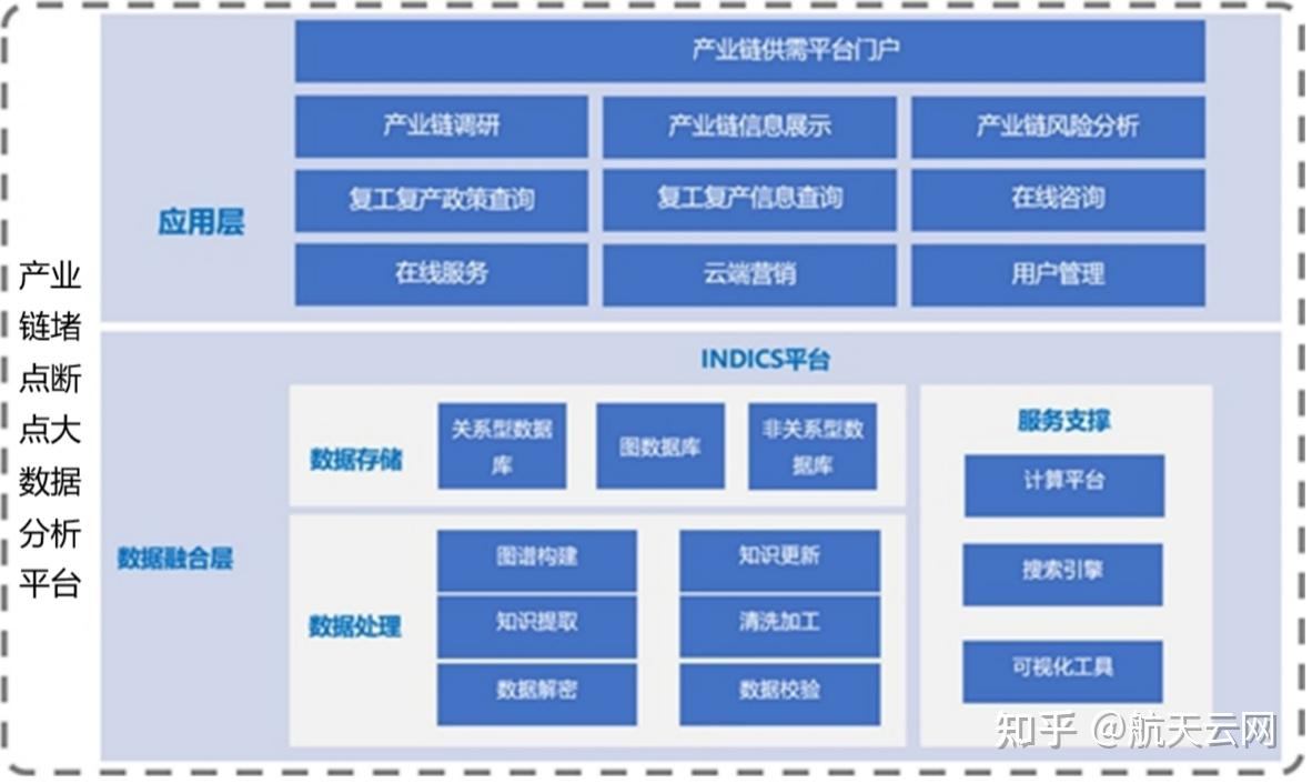 产业链堵点断点大数据分析解决方案 数据处理与存储支持服务
