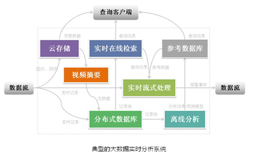 大华股份大数据安防应用初探 数据处理与存储支持服务