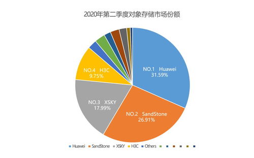 强势攀升 杉岩数据对象存储Q2市场排名第二，占有率近三成